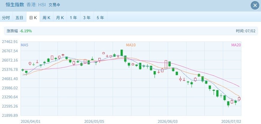 港股速报 | 港股早盘高开上行：新能源汽车与科技股领涨，半导体承压回调