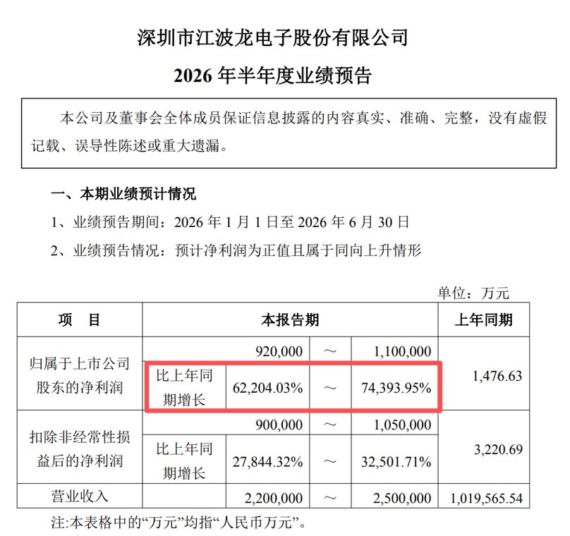 净利暴增74393%!半年净赚110亿,存储巨头江波龙,赚麻了